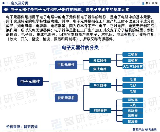 智研咨询发布：中国电子元器件行业市场研究及发展趋势预测报告(图3)