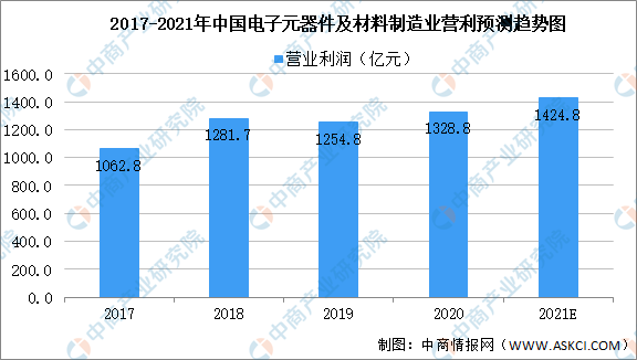 芒果体育app下载安装芒果体育2021年中国电子元器件市场规模及未来发展前景预测分析（图）(图2)