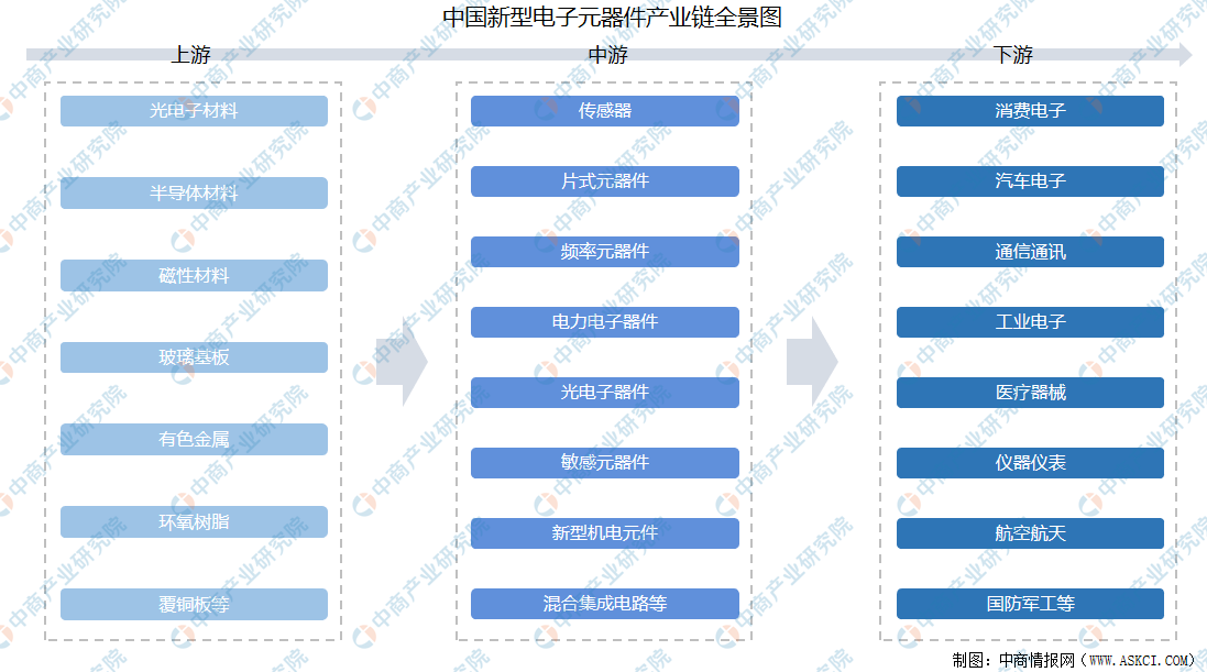 2021年中国新型电子元器件产业链上中下游市场剖析（附产业链全景图）(图1)