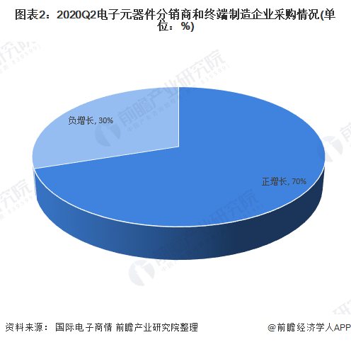 芒果体育2020年中国电子元器件行业市场规模与发展趋势分析 超过半数企业营收增长【组图】(图2)