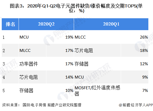 芒果体育2020年中国电子元器件行业市场规模与发展趋势分析 超过半数企业营收增长【组图】(图3)