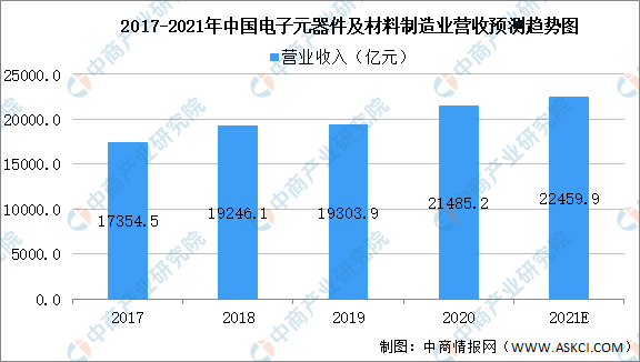 2021年中国电子元器件行业存在问题及发展前景预测分析(图1)