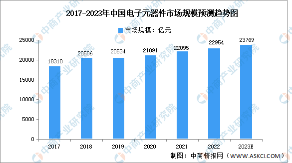 2023年中国电子元器件行业市场规模及发展趋势预测分析（图）(图1)