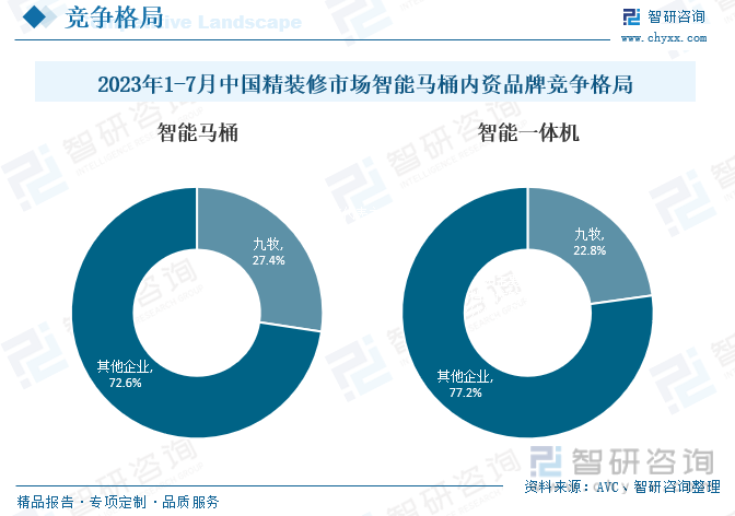 2023年中国智能马桶行业全景速览：“九牧”成最大赢家精装修内资市场份额全国排名第一[图](图8)