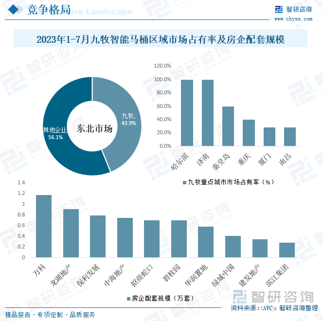 2023年中国智能马桶行业全景速览：“九牧”成最大赢家精装修内资市场份额全国排名第一[图](图9)