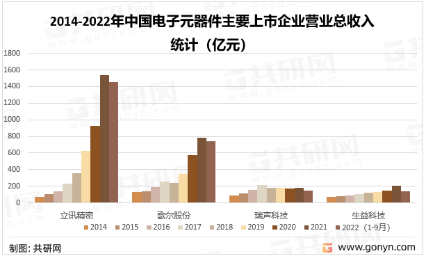 2022年中国电子元器件主要应用领域及主要企业分析(图4)