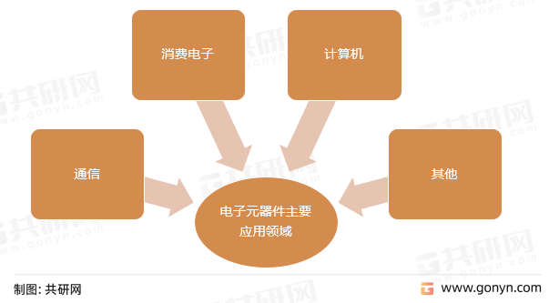 2022年中国电子元器件主要应用领域及主要企业分析(图2)
