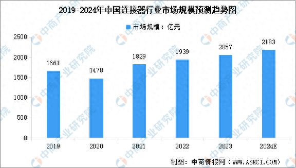 2024年中国连接器行业市场规模及行业发展前景预测分析(图1)