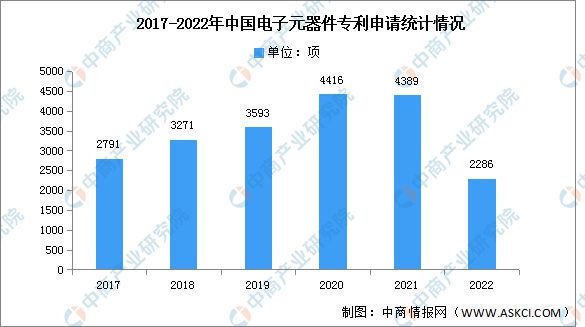 芒果体育app下载2023年中国电子元器件市场规模及专利申请情况预测分析(图2)