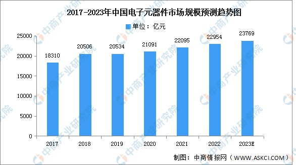芒果体育app下载2023年中国电子元器件市场规模及专利申请情况预测分析(图1)